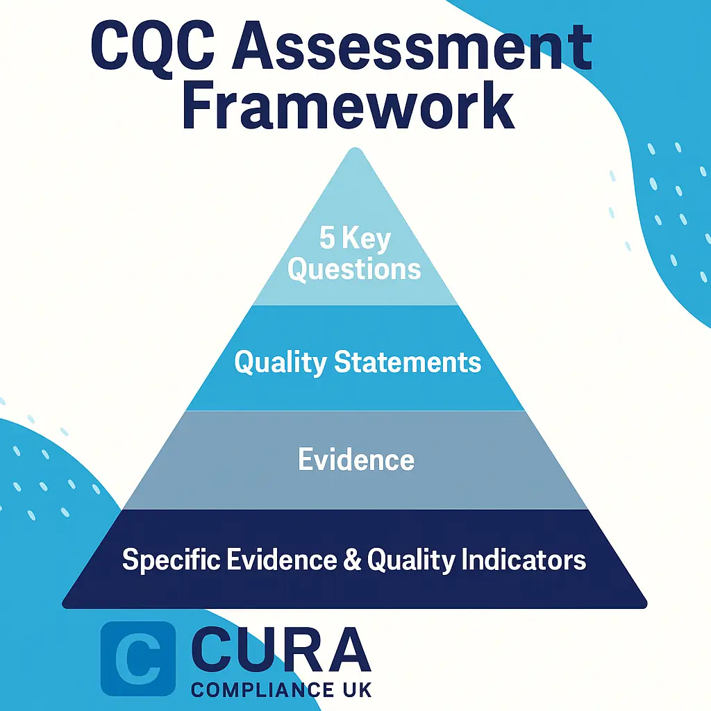 cqc single assessment framework evidence