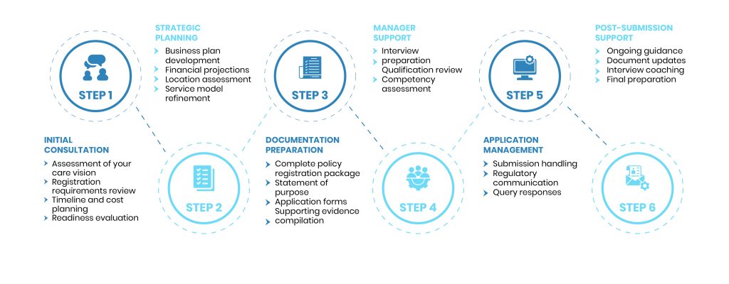 CQC Registration step by step