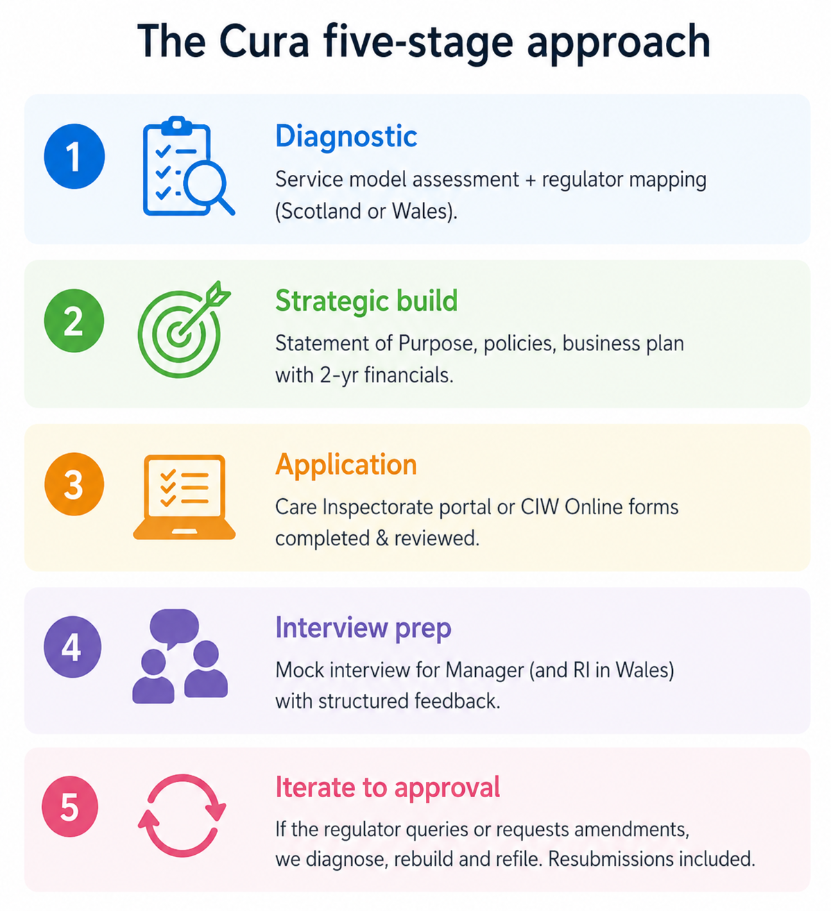 5 step process cura compliance uk