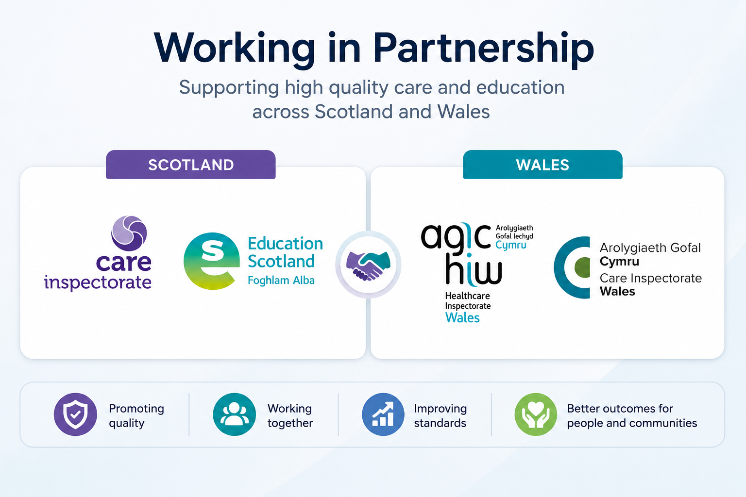 care inspectorate diagram